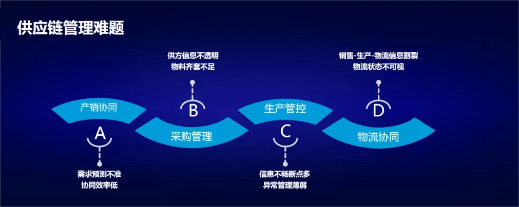 小象 告竣尊龙凯时app供应链协作的办法：若何管理供应链协作题目并提升效果？(图2)