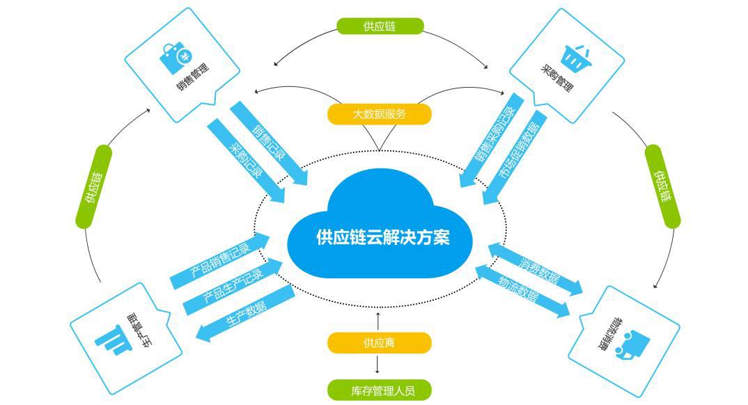 供应链是什么尊龙凯时app