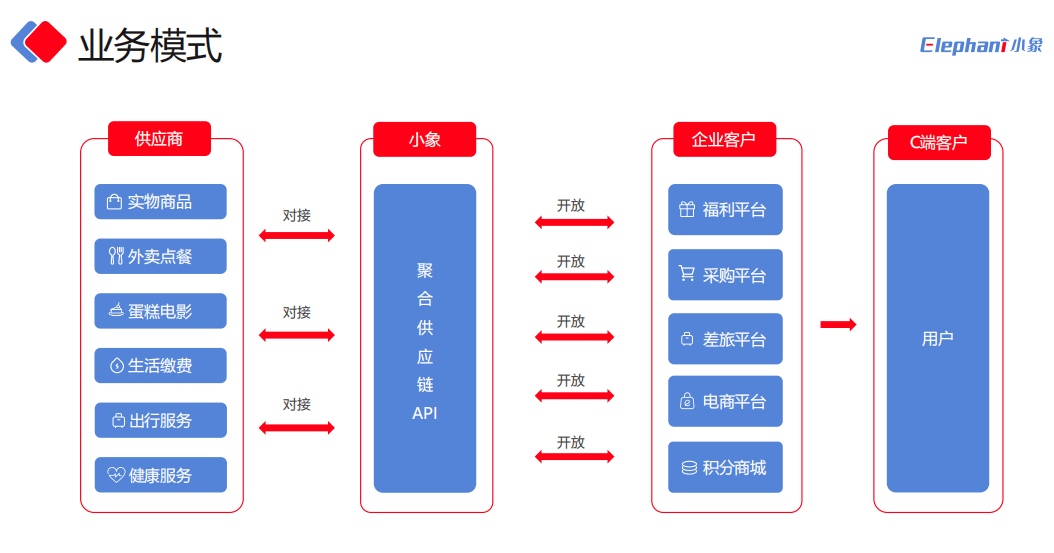 为什么供应链是一条增值链？小象聚尊龙凯时app积供应链奈何为营业增值添动力？(图7)