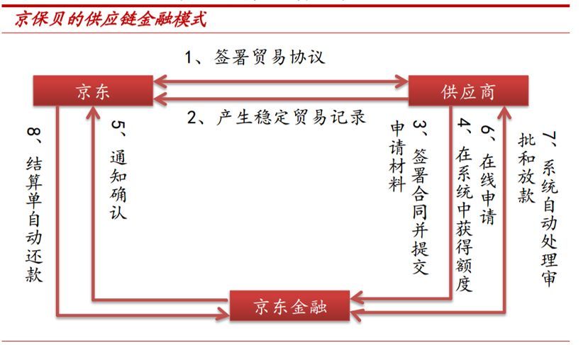 尊龙凯时app判辨供应链金融任事平台(图22)