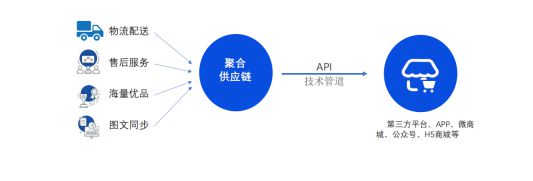 什么是供应链？能为企业带来什么样的容尊龙凯时app易与优点？(图1)