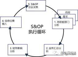 标杆供应链照料：产销协同尊龙凯时app（SOP）对企业的旨趣(图2)