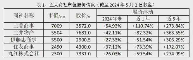 狂揽790亿日本五大商社供应链加码巴菲特上演“赢利两重奏”尊龙凯时app(图4)