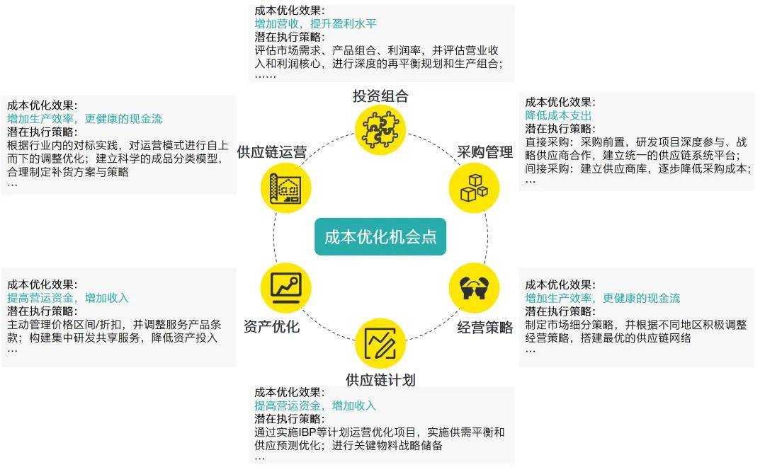 尊龙凯时app高科技行业供应链转型洞察(图3)