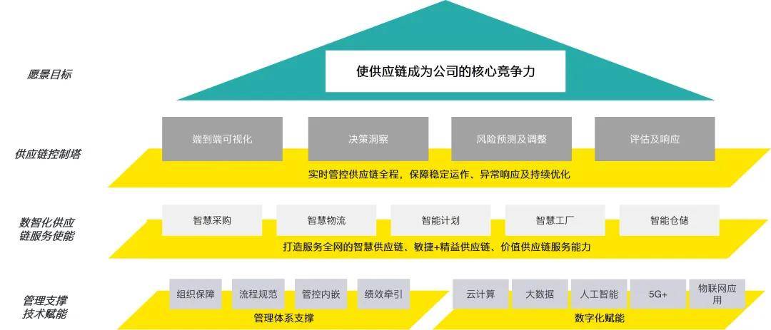 尊龙凯时app高科技行业供应链转型洞察(图4)