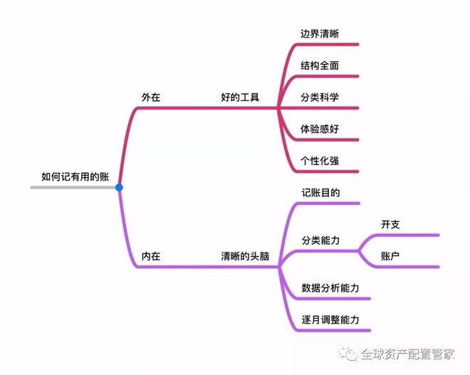 财商升级 家庭财务梳理的6个小锦囊(图4)